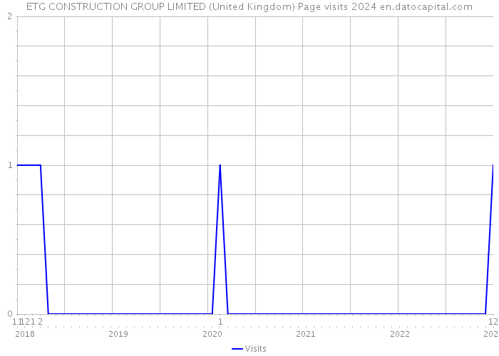 ETG CONSTRUCTION GROUP LIMITED (United Kingdom) Page visits 2024 