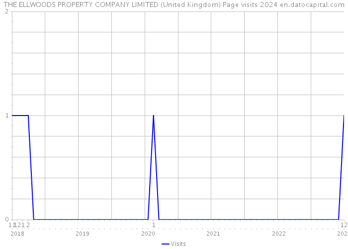 THE ELLWOODS PROPERTY COMPANY LIMITED (United Kingdom) Page visits 2024 