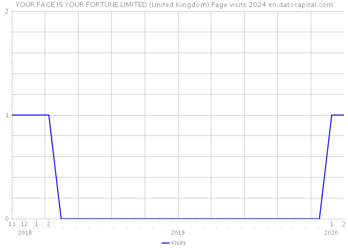 YOUR FACE IS YOUR FORTUNE LIMITED (United Kingdom) Page visits 2024 