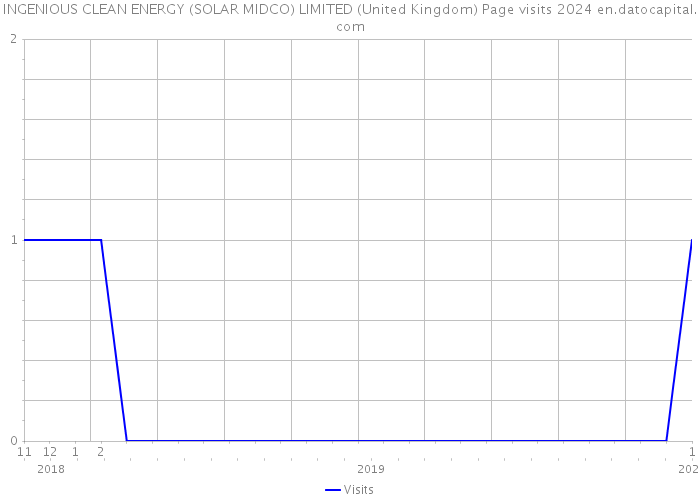 INGENIOUS CLEAN ENERGY (SOLAR MIDCO) LIMITED (United Kingdom) Page visits 2024 