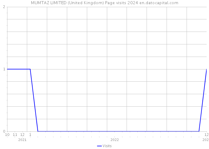 MUMTAZ LIMITED (United Kingdom) Page visits 2024 