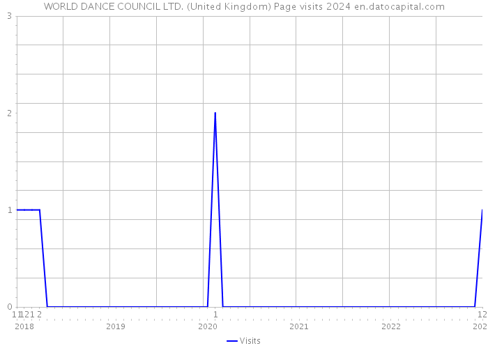 WORLD DANCE COUNCIL LTD. (United Kingdom) Page visits 2024 