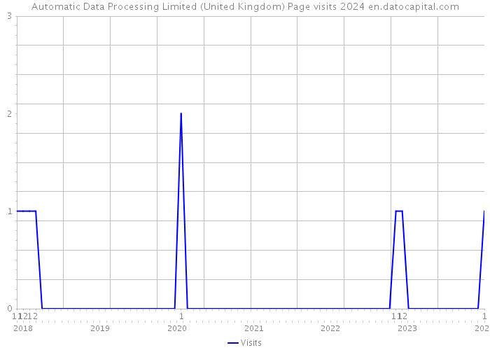 Automatic Data Processing Limited (United Kingdom) Page visits 2024 