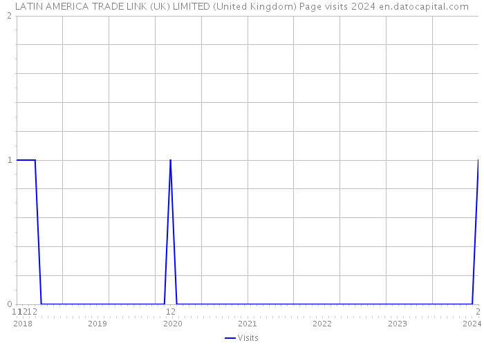 LATIN AMERICA TRADE LINK (UK) LIMITED (United Kingdom) Page visits 2024 
