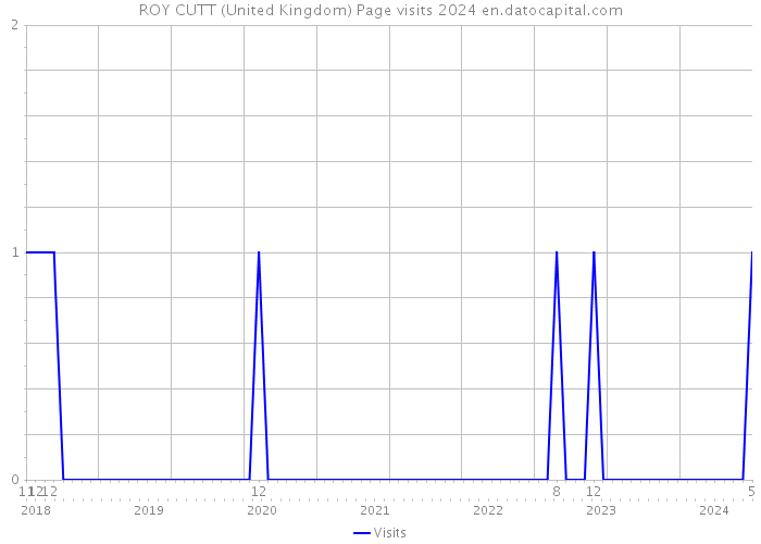 ROY CUTT (United Kingdom) Page visits 2024 