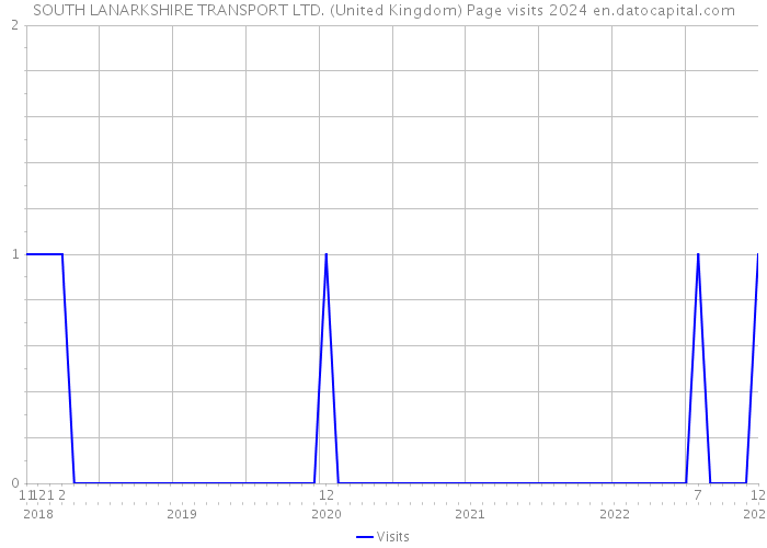 SOUTH LANARKSHIRE TRANSPORT LTD. (United Kingdom) Page visits 2024 