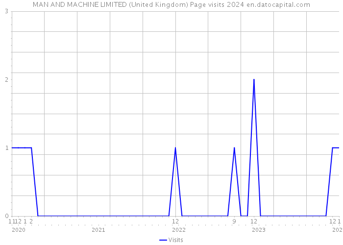 MAN AND MACHINE LIMITED (United Kingdom) Page visits 2024 