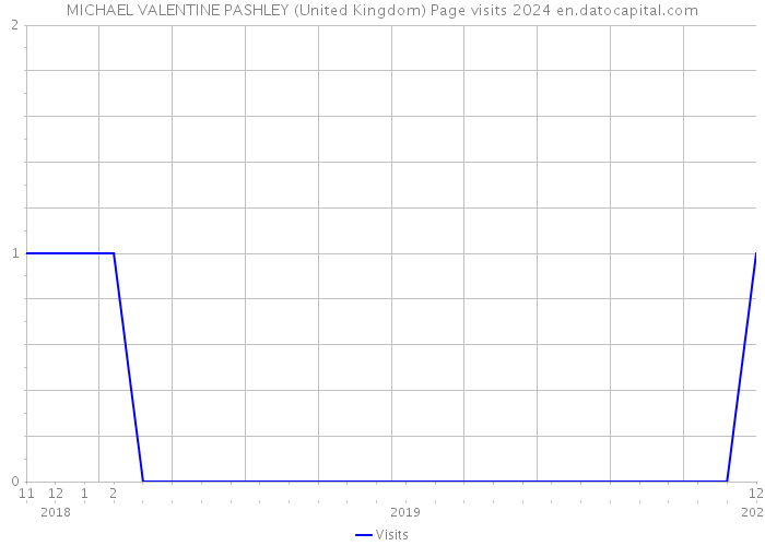 MICHAEL VALENTINE PASHLEY (United Kingdom) Page visits 2024 