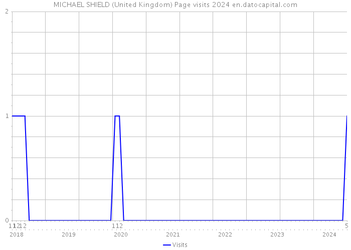 MICHAEL SHIELD (United Kingdom) Page visits 2024 