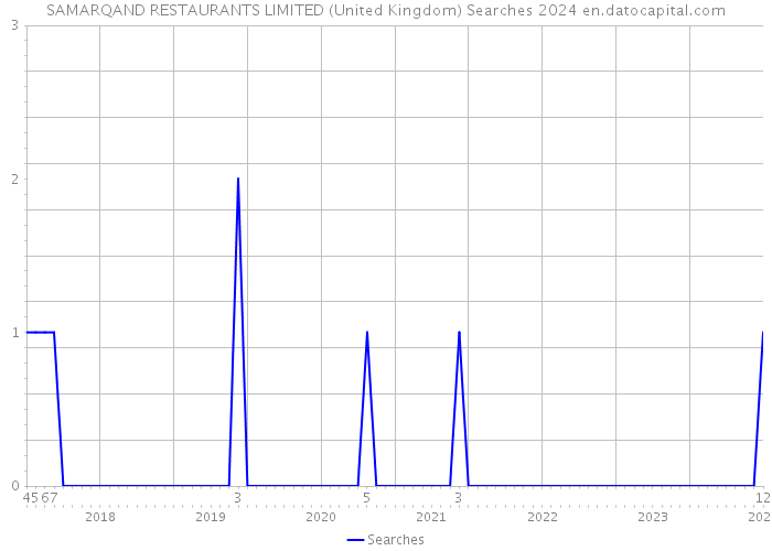 SAMARQAND RESTAURANTS LIMITED (United Kingdom) Searches 2024 