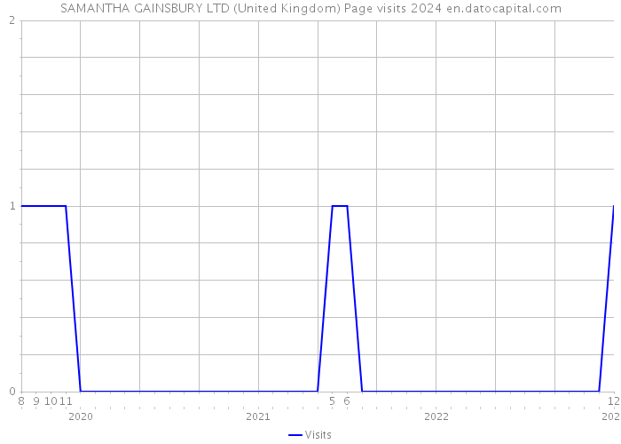 SAMANTHA GAINSBURY LTD (United Kingdom) Page visits 2024 
