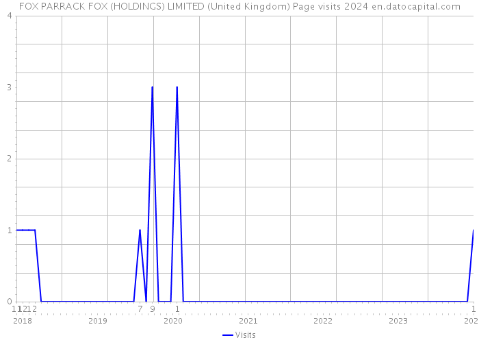 FOX PARRACK FOX (HOLDINGS) LIMITED (United Kingdom) Page visits 2024 