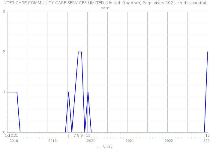 INTER CARE COMMUNITY CARE SERVICES LIMITED (United Kingdom) Page visits 2024 