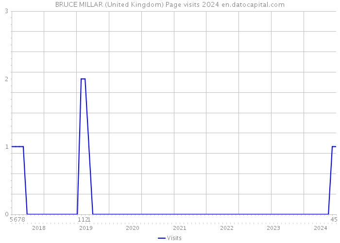 BRUCE MILLAR (United Kingdom) Page visits 2024 