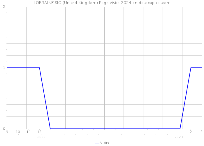LORRAINE SIO (United Kingdom) Page visits 2024 