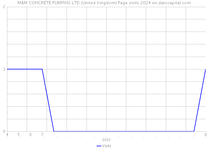 M&M CONCRETE PUMPING LTD (United Kingdom) Page visits 2024 