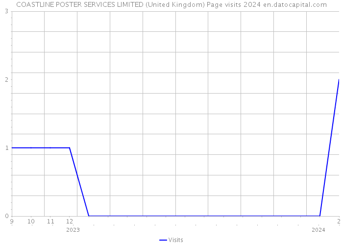 COASTLINE POSTER SERVICES LIMITED (United Kingdom) Page visits 2024 