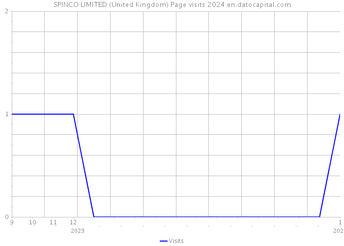 SPINCO LIMITED (United Kingdom) Page visits 2024 