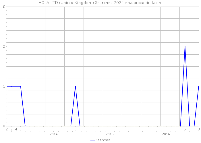 HOLA LTD (United Kingdom) Searches 2024 