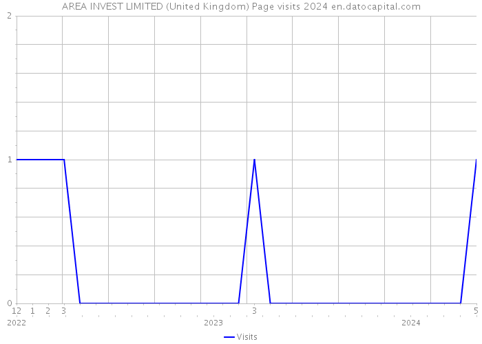 AREA INVEST LIMITED (United Kingdom) Page visits 2024 