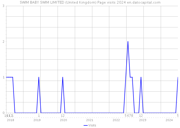SWIM BABY SWIM LIMITED (United Kingdom) Page visits 2024 