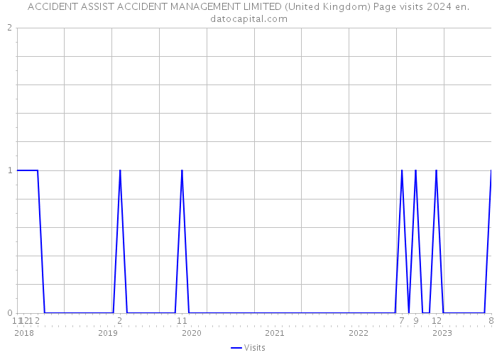 ACCIDENT ASSIST ACCIDENT MANAGEMENT LIMITED (United Kingdom) Page visits 2024 