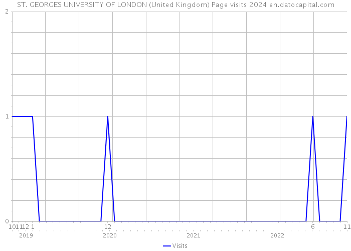 ST. GEORGES UNIVERSITY OF LONDON (United Kingdom) Page visits 2024 