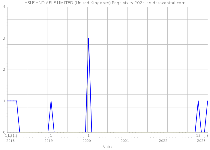 ABLE AND ABLE LIMITED (United Kingdom) Page visits 2024 