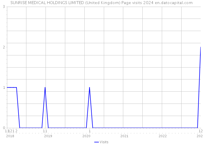 SUNRISE MEDICAL HOLDINGS LIMITED (United Kingdom) Page visits 2024 