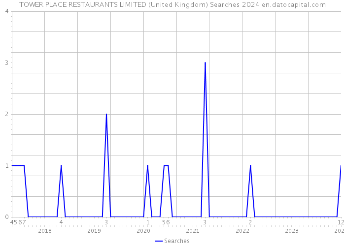 TOWER PLACE RESTAURANTS LIMITED (United Kingdom) Searches 2024 