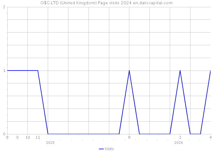 O$G LTD (United Kingdom) Page visits 2024 