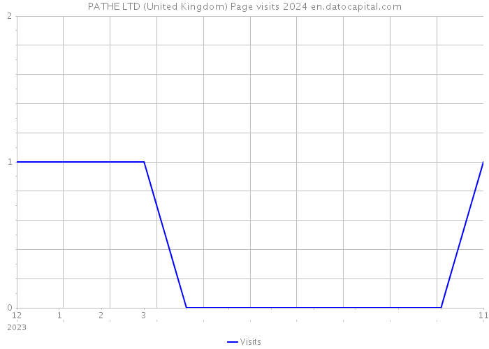 PATHE LTD (United Kingdom) Page visits 2024 