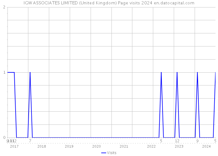 IGW ASSOCIATES LIMITED (United Kingdom) Page visits 2024 