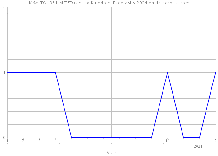 M&A TOURS LIMITED (United Kingdom) Page visits 2024 