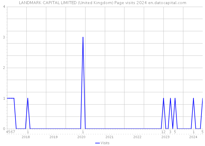 LANDMARK CAPITAL LIMITED (United Kingdom) Page visits 2024 