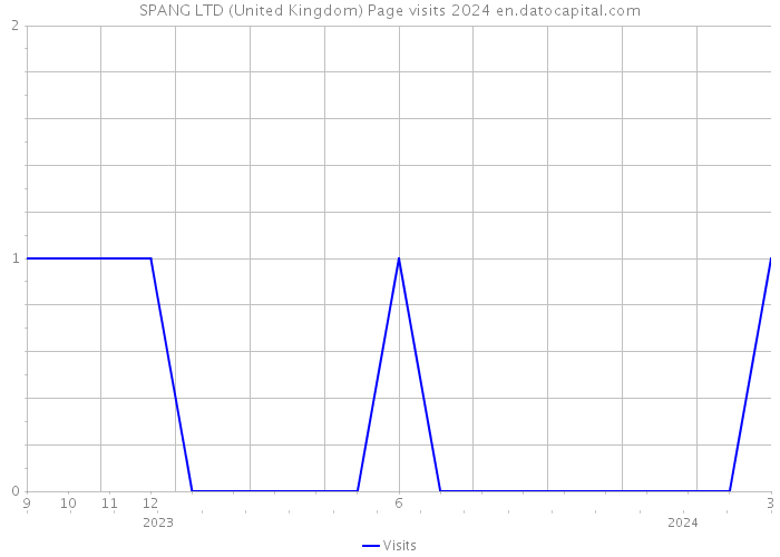 SPANG LTD (United Kingdom) Page visits 2024 