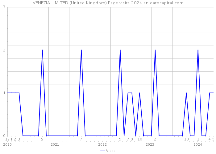 VENEZIA LIMITED (United Kingdom) Page visits 2024 