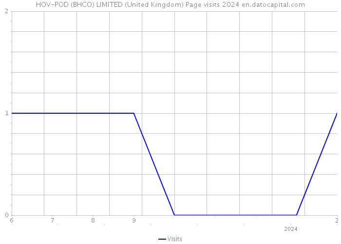 HOV-POD (BHCO) LIMITED (United Kingdom) Page visits 2024 