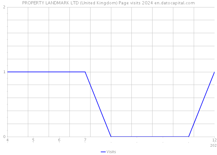 PROPERTY LANDMARK LTD (United Kingdom) Page visits 2024 
