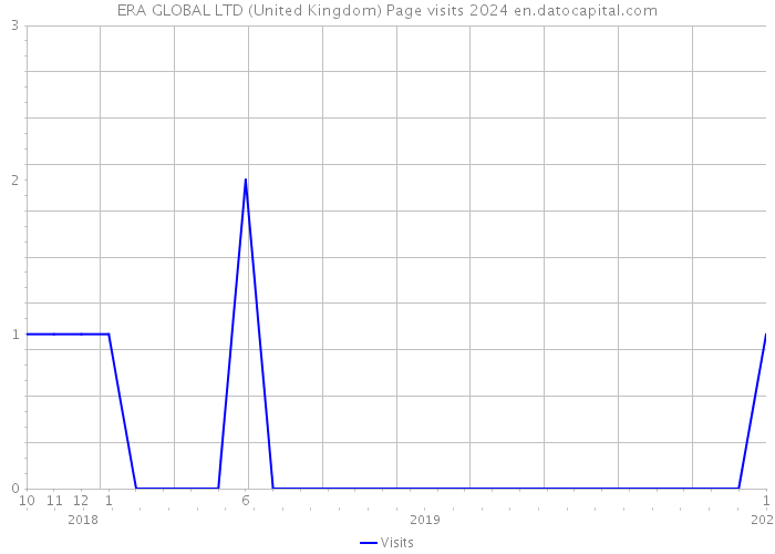 ERA GLOBAL LTD (United Kingdom) Page visits 2024 