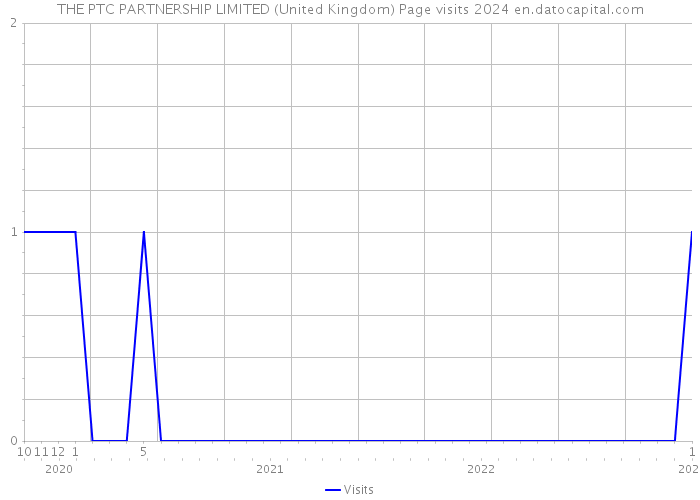 THE PTC PARTNERSHIP LIMITED (United Kingdom) Page visits 2024 