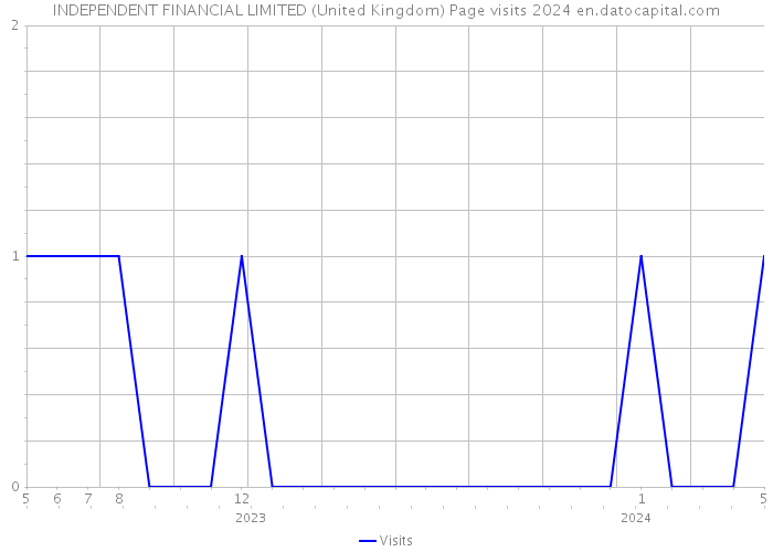 INDEPENDENT FINANCIAL LIMITED (United Kingdom) Page visits 2024 