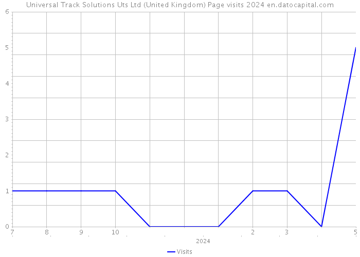 Universal Track Solutions Uts Ltd (United Kingdom) Page visits 2024 