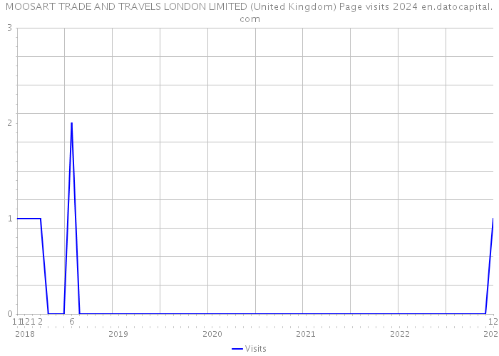 MOOSART TRADE AND TRAVELS LONDON LIMITED (United Kingdom) Page visits 2024 