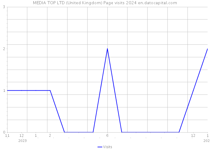 MEDIA TOP LTD (United Kingdom) Page visits 2024 