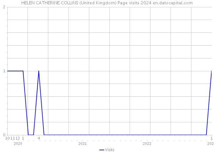 HELEN CATHERINE COLLINS (United Kingdom) Page visits 2024 