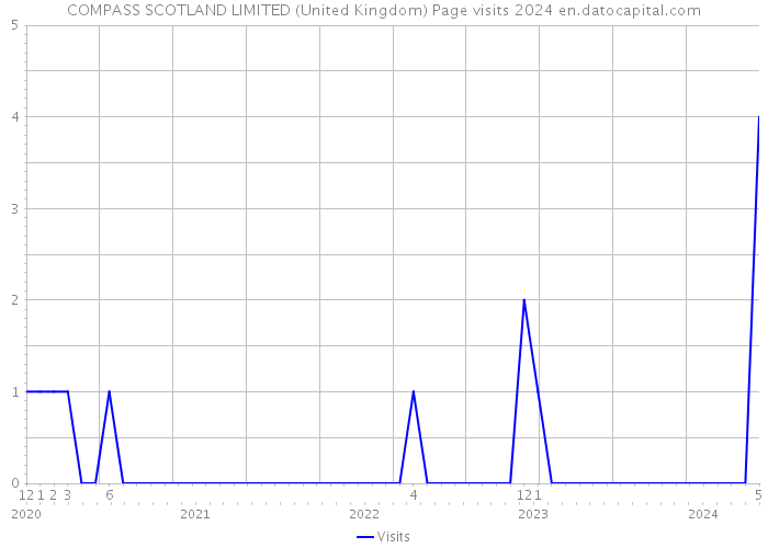 COMPASS SCOTLAND LIMITED (United Kingdom) Page visits 2024 