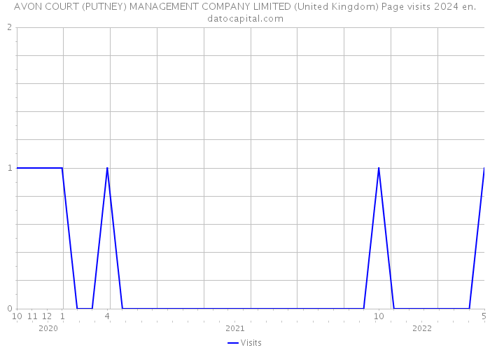 AVON COURT (PUTNEY) MANAGEMENT COMPANY LIMITED (United Kingdom) Page visits 2024 