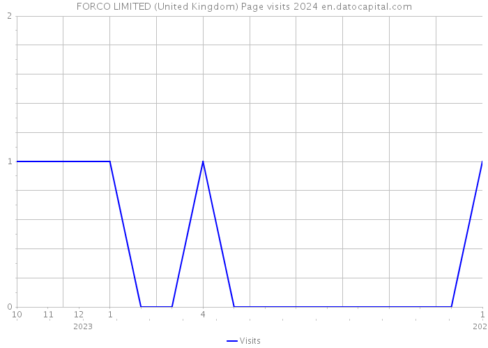 FORCO LIMITED (United Kingdom) Page visits 2024 