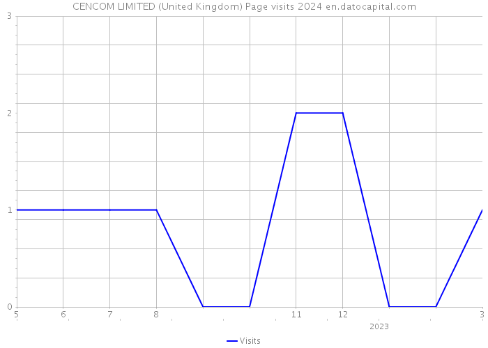 CENCOM LIMITED (United Kingdom) Page visits 2024 